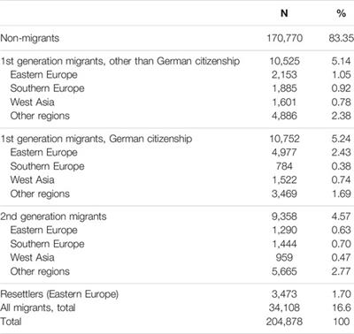 Associations of Migration, Socioeconomic Position and Social Relations With Depressive Symptoms – Analyses of the German National Cohort Baseline Data